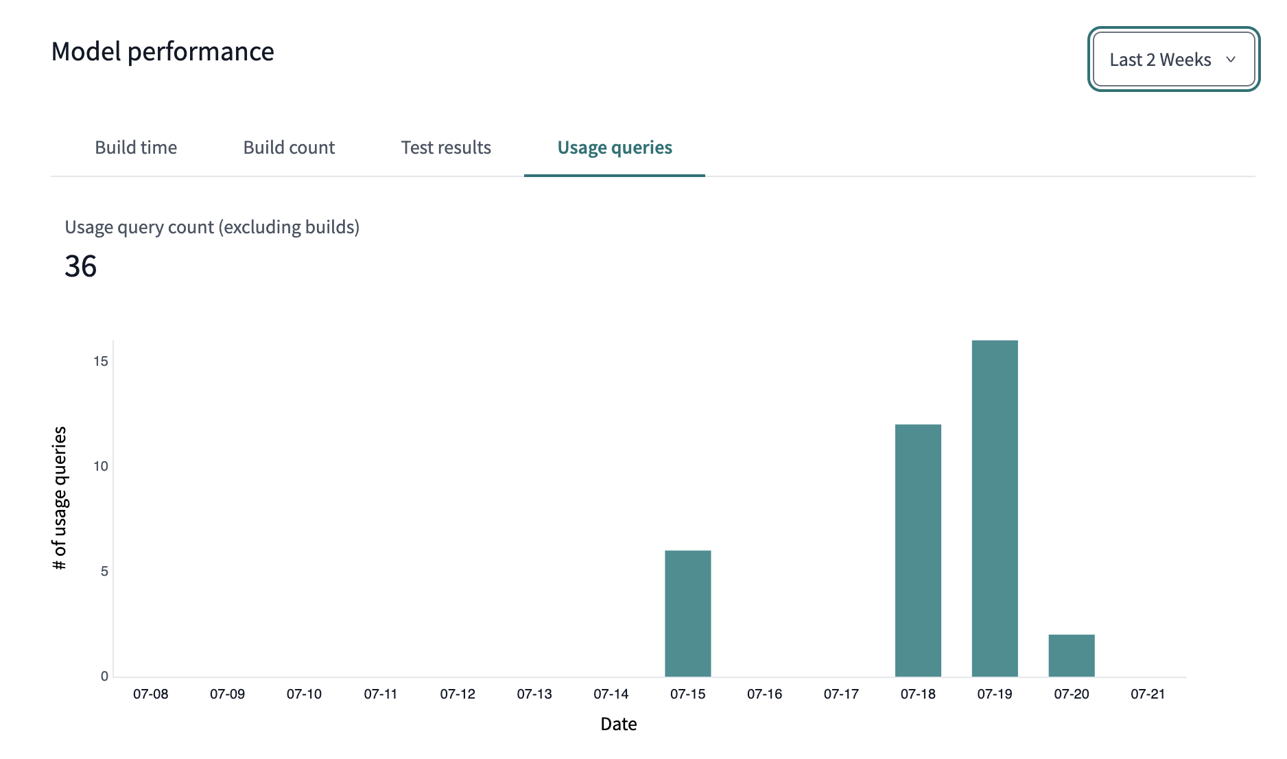 View queries over time for a given model.