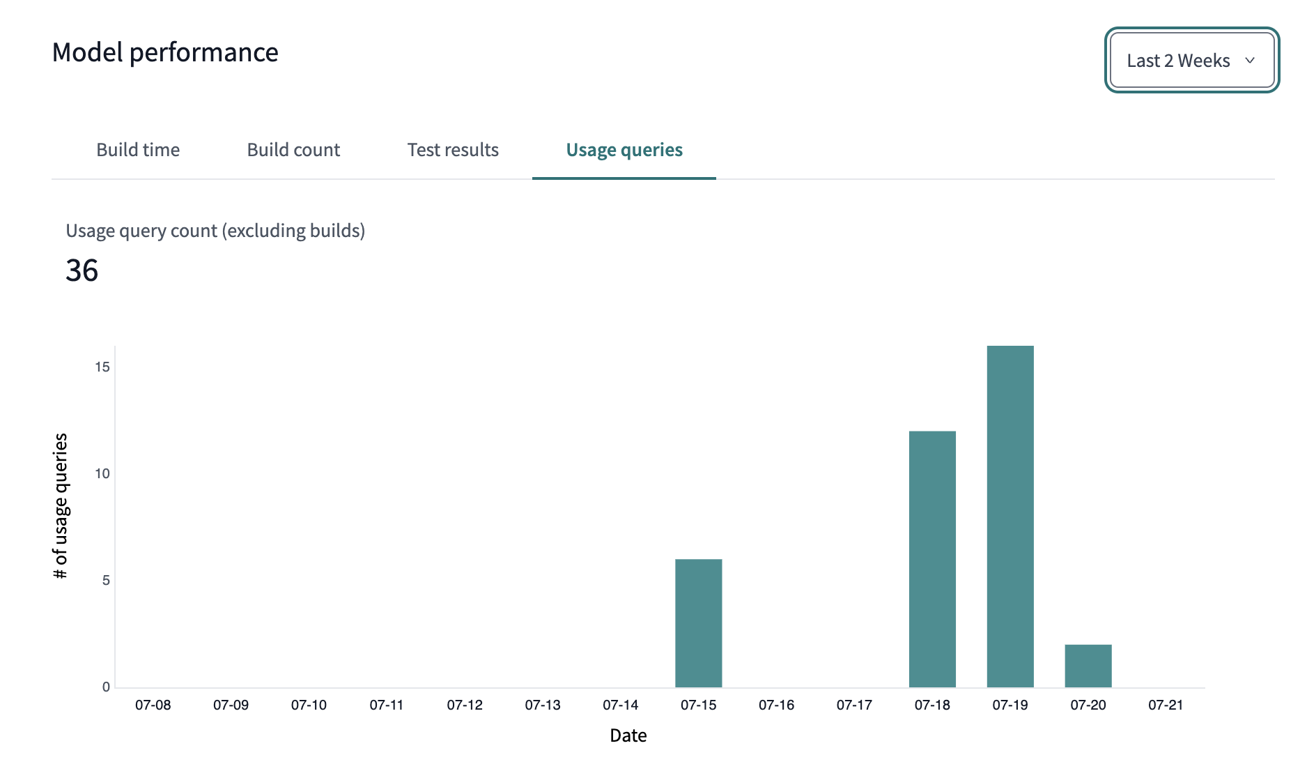 View queries over time for a given model. View queries over time for a given model.